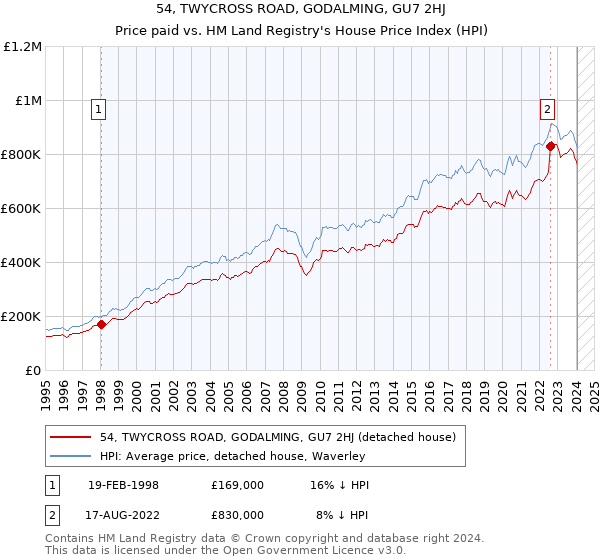 54, TWYCROSS ROAD, GODALMING, GU7 2HJ: Price paid vs HM Land Registry's House Price Index