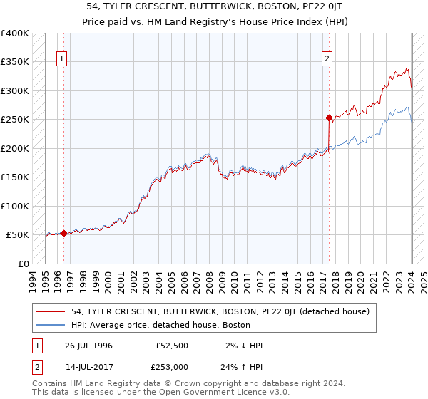 54, TYLER CRESCENT, BUTTERWICK, BOSTON, PE22 0JT: Price paid vs HM Land Registry's House Price Index