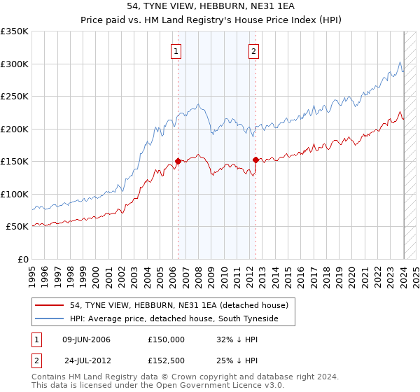 54, TYNE VIEW, HEBBURN, NE31 1EA: Price paid vs HM Land Registry's House Price Index