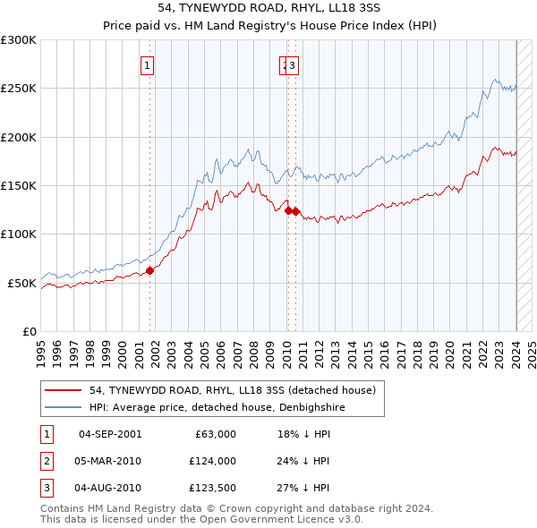 54, TYNEWYDD ROAD, RHYL, LL18 3SS: Price paid vs HM Land Registry's House Price Index