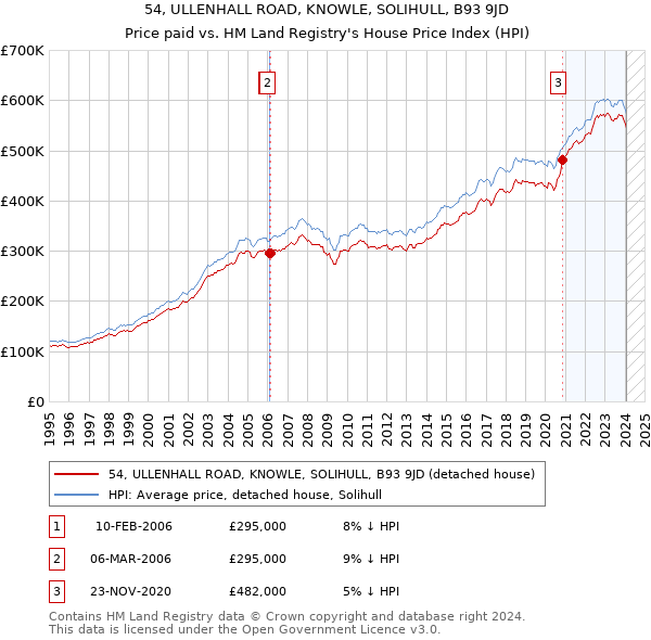 54, ULLENHALL ROAD, KNOWLE, SOLIHULL, B93 9JD: Price paid vs HM Land Registry's House Price Index