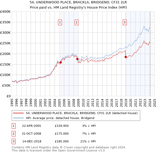 54, UNDERWOOD PLACE, BRACKLA, BRIDGEND, CF31 2LR: Price paid vs HM Land Registry's House Price Index