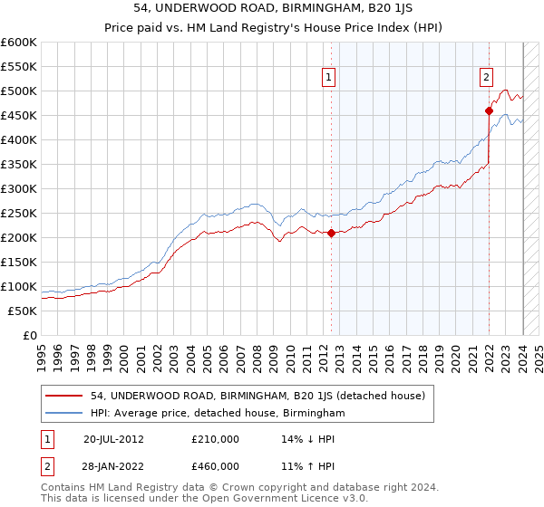 54, UNDERWOOD ROAD, BIRMINGHAM, B20 1JS: Price paid vs HM Land Registry's House Price Index