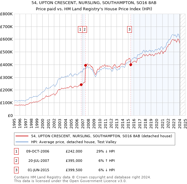 54, UPTON CRESCENT, NURSLING, SOUTHAMPTON, SO16 8AB: Price paid vs HM Land Registry's House Price Index