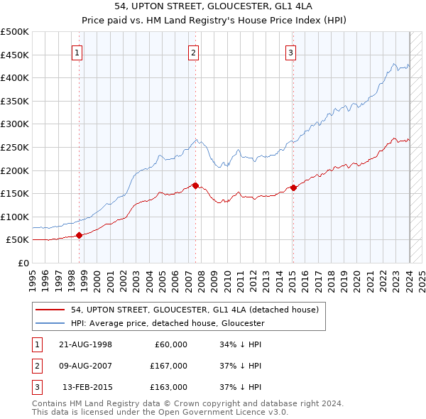54, UPTON STREET, GLOUCESTER, GL1 4LA: Price paid vs HM Land Registry's House Price Index