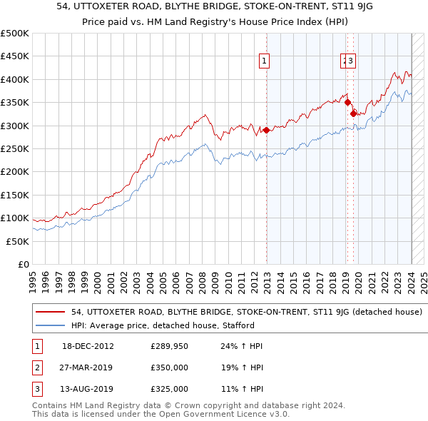 54, UTTOXETER ROAD, BLYTHE BRIDGE, STOKE-ON-TRENT, ST11 9JG: Price paid vs HM Land Registry's House Price Index