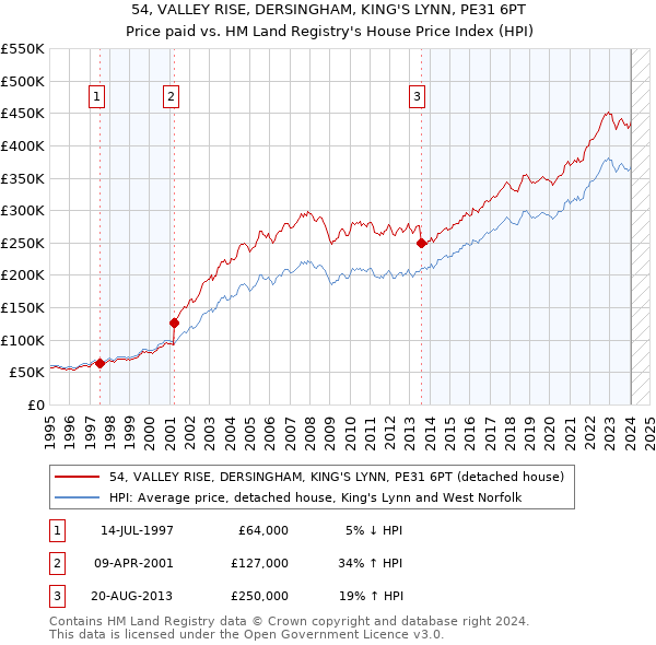 54, VALLEY RISE, DERSINGHAM, KING'S LYNN, PE31 6PT: Price paid vs HM Land Registry's House Price Index