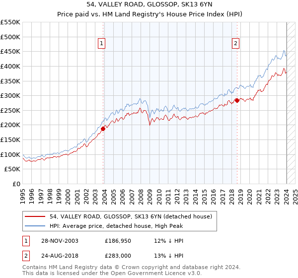 54, VALLEY ROAD, GLOSSOP, SK13 6YN: Price paid vs HM Land Registry's House Price Index