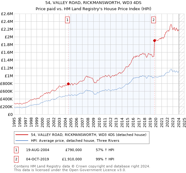 54, VALLEY ROAD, RICKMANSWORTH, WD3 4DS: Price paid vs HM Land Registry's House Price Index