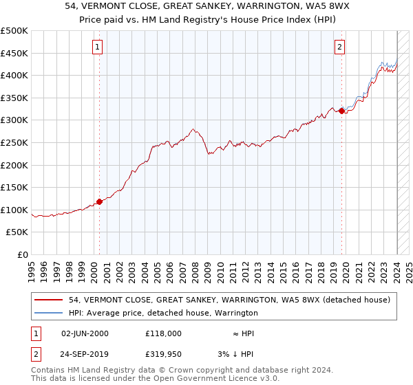 54, VERMONT CLOSE, GREAT SANKEY, WARRINGTON, WA5 8WX: Price paid vs HM Land Registry's House Price Index