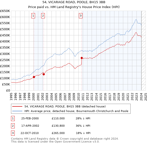 54, VICARAGE ROAD, POOLE, BH15 3BB: Price paid vs HM Land Registry's House Price Index