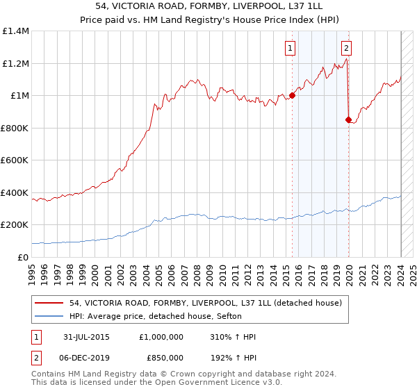 54, VICTORIA ROAD, FORMBY, LIVERPOOL, L37 1LL: Price paid vs HM Land Registry's House Price Index
