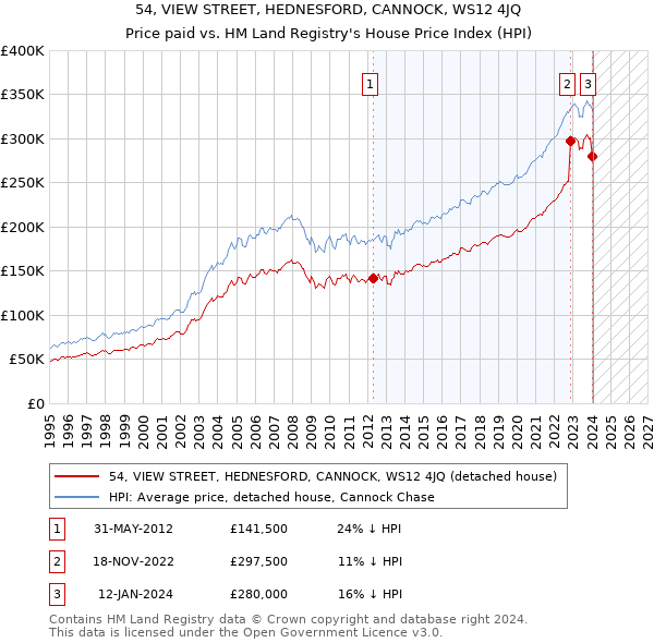 54, VIEW STREET, HEDNESFORD, CANNOCK, WS12 4JQ: Price paid vs HM Land Registry's House Price Index