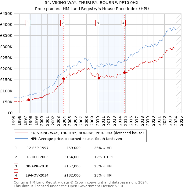 54, VIKING WAY, THURLBY, BOURNE, PE10 0HX: Price paid vs HM Land Registry's House Price Index