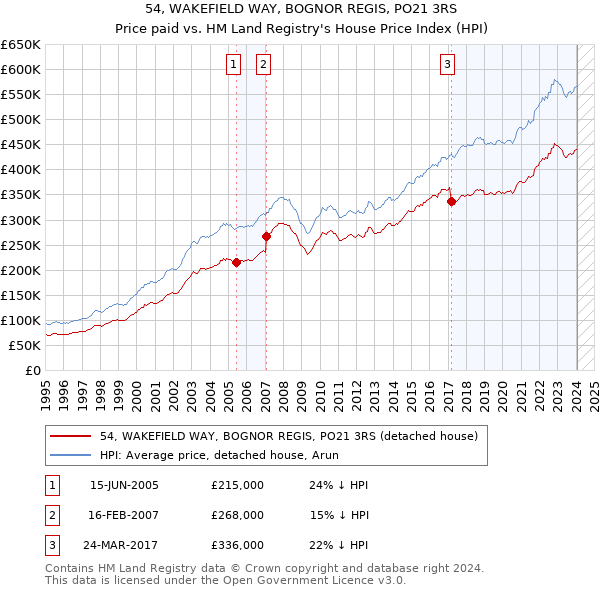 54, WAKEFIELD WAY, BOGNOR REGIS, PO21 3RS: Price paid vs HM Land Registry's House Price Index