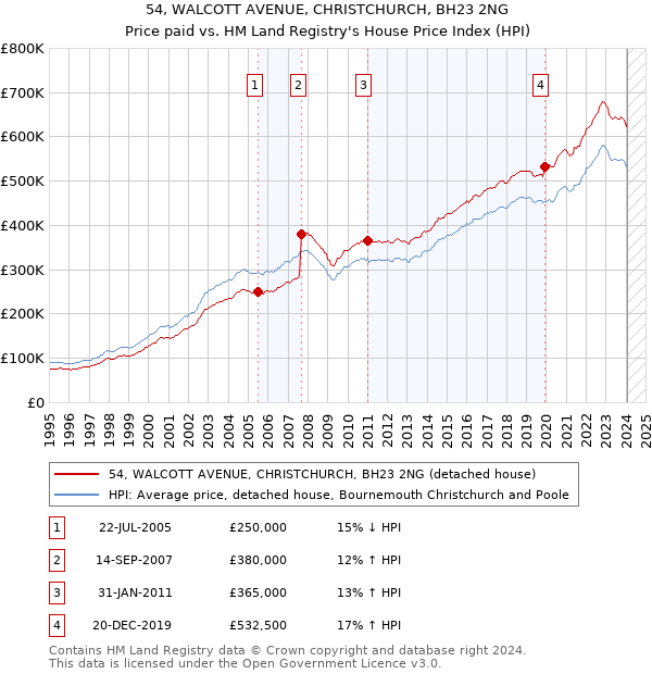 54, WALCOTT AVENUE, CHRISTCHURCH, BH23 2NG: Price paid vs HM Land Registry's House Price Index