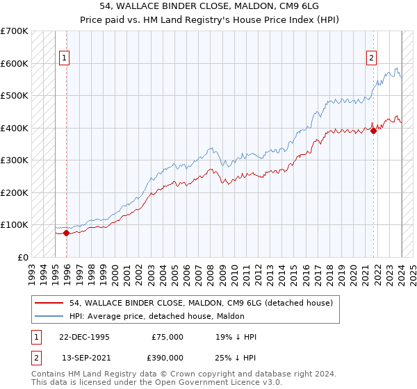 54, WALLACE BINDER CLOSE, MALDON, CM9 6LG: Price paid vs HM Land Registry's House Price Index