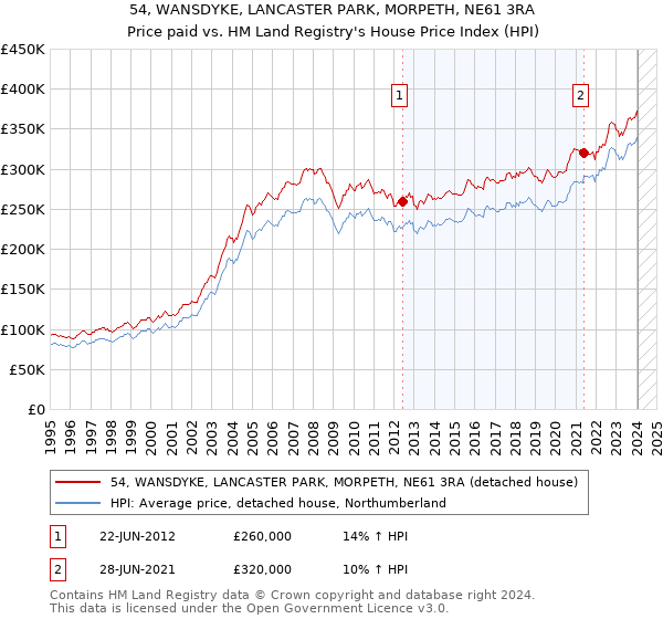 54, WANSDYKE, LANCASTER PARK, MORPETH, NE61 3RA: Price paid vs HM Land Registry's House Price Index
