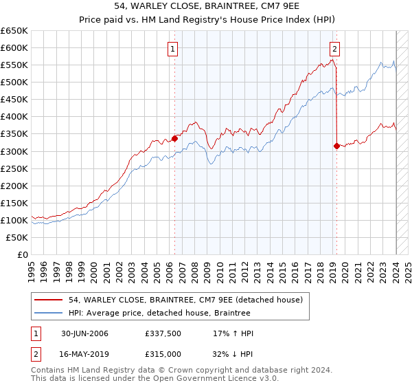 54, WARLEY CLOSE, BRAINTREE, CM7 9EE: Price paid vs HM Land Registry's House Price Index