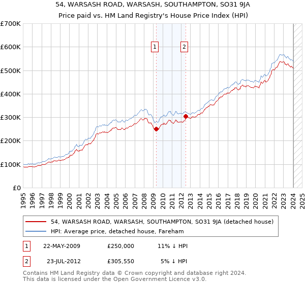 54, WARSASH ROAD, WARSASH, SOUTHAMPTON, SO31 9JA: Price paid vs HM Land Registry's House Price Index