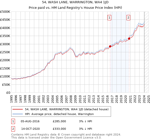 54, WASH LANE, WARRINGTON, WA4 1JD: Price paid vs HM Land Registry's House Price Index