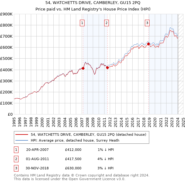 54, WATCHETTS DRIVE, CAMBERLEY, GU15 2PQ: Price paid vs HM Land Registry's House Price Index
