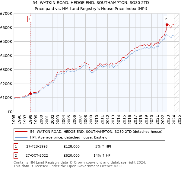 54, WATKIN ROAD, HEDGE END, SOUTHAMPTON, SO30 2TD: Price paid vs HM Land Registry's House Price Index
