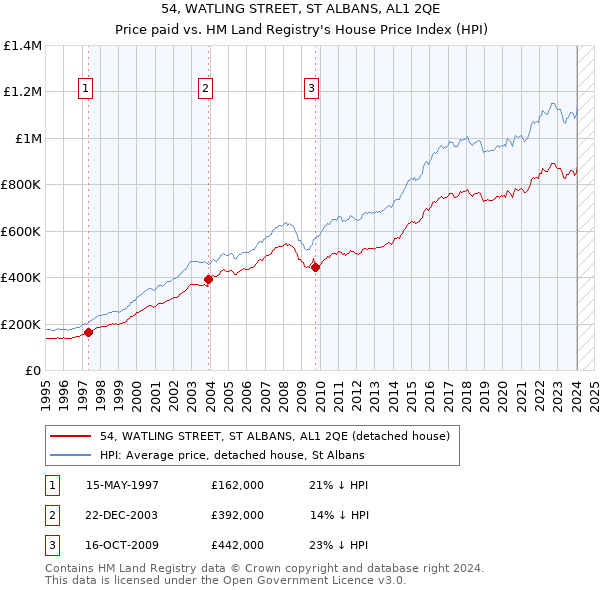 54, WATLING STREET, ST ALBANS, AL1 2QE: Price paid vs HM Land Registry's House Price Index