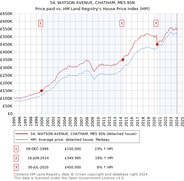54, WATSON AVENUE, CHATHAM, ME5 9SN: Price paid vs HM Land Registry's House Price Index
