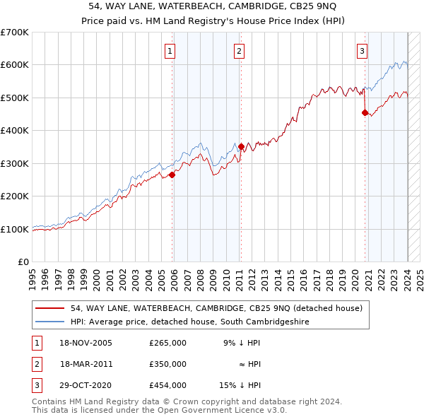 54, WAY LANE, WATERBEACH, CAMBRIDGE, CB25 9NQ: Price paid vs HM Land Registry's House Price Index