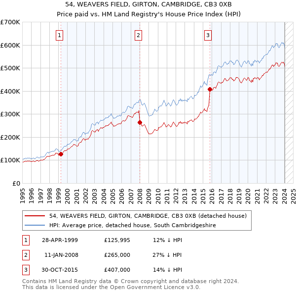 54, WEAVERS FIELD, GIRTON, CAMBRIDGE, CB3 0XB: Price paid vs HM Land Registry's House Price Index