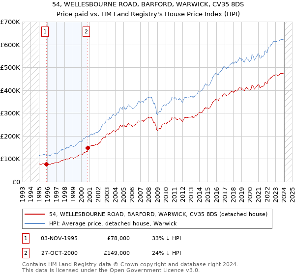54, WELLESBOURNE ROAD, BARFORD, WARWICK, CV35 8DS: Price paid vs HM Land Registry's House Price Index