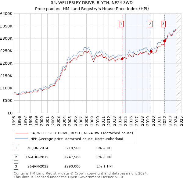 54, WELLESLEY DRIVE, BLYTH, NE24 3WD: Price paid vs HM Land Registry's House Price Index
