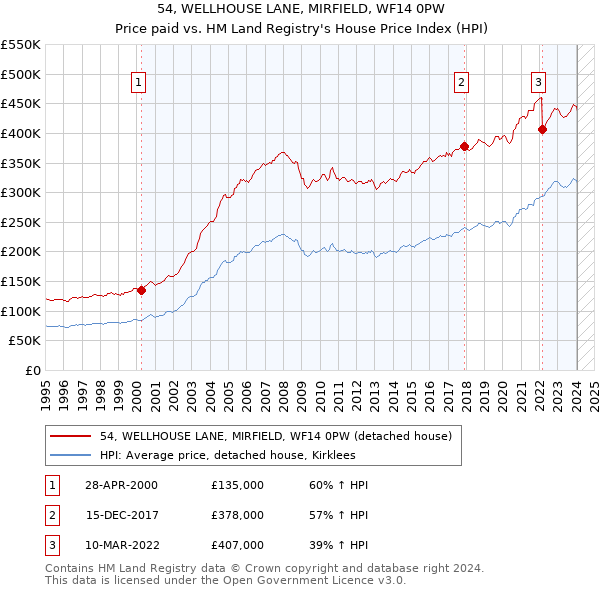 54, WELLHOUSE LANE, MIRFIELD, WF14 0PW: Price paid vs HM Land Registry's House Price Index