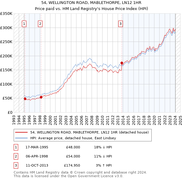 54, WELLINGTON ROAD, MABLETHORPE, LN12 1HR: Price paid vs HM Land Registry's House Price Index
