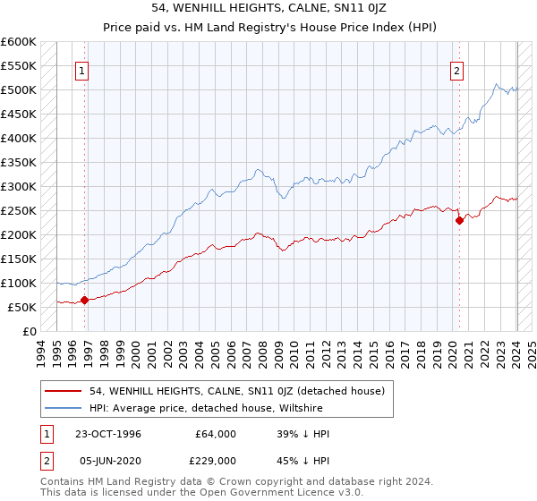 54, WENHILL HEIGHTS, CALNE, SN11 0JZ: Price paid vs HM Land Registry's House Price Index