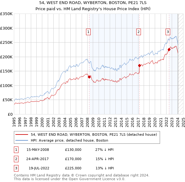 54, WEST END ROAD, WYBERTON, BOSTON, PE21 7LS: Price paid vs HM Land Registry's House Price Index