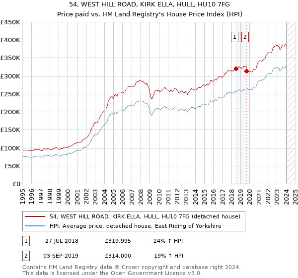 54, WEST HILL ROAD, KIRK ELLA, HULL, HU10 7FG: Price paid vs HM Land Registry's House Price Index