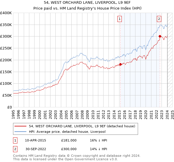 54, WEST ORCHARD LANE, LIVERPOOL, L9 9EF: Price paid vs HM Land Registry's House Price Index