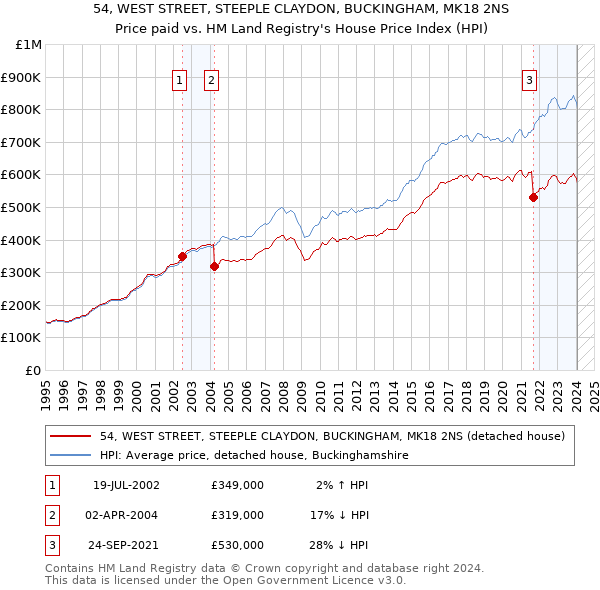 54, WEST STREET, STEEPLE CLAYDON, BUCKINGHAM, MK18 2NS: Price paid vs HM Land Registry's House Price Index