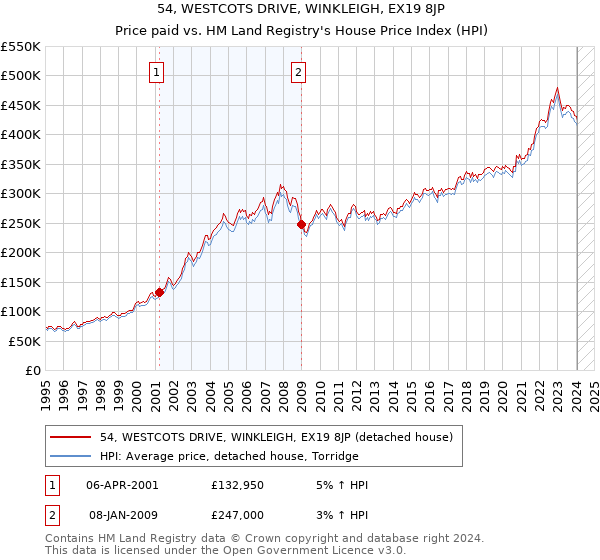 54, WESTCOTS DRIVE, WINKLEIGH, EX19 8JP: Price paid vs HM Land Registry's House Price Index