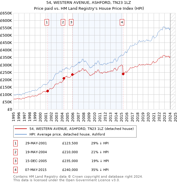 54, WESTERN AVENUE, ASHFORD, TN23 1LZ: Price paid vs HM Land Registry's House Price Index