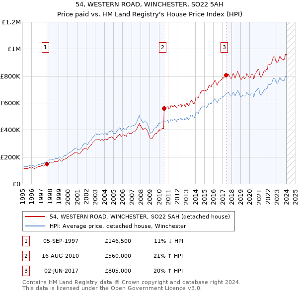 54, WESTERN ROAD, WINCHESTER, SO22 5AH: Price paid vs HM Land Registry's House Price Index