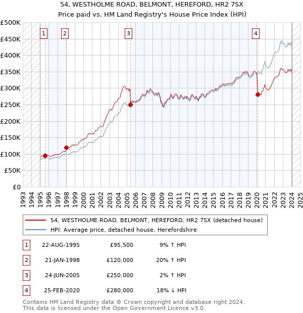 54, WESTHOLME ROAD, BELMONT, HEREFORD, HR2 7SX: Price paid vs HM Land Registry's House Price Index