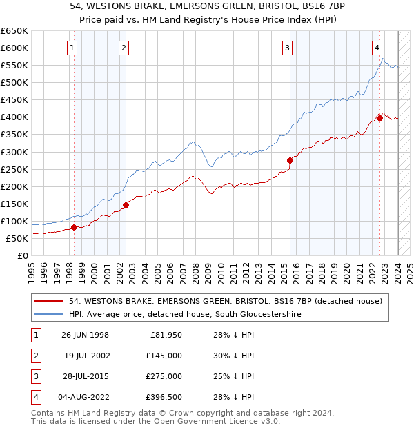 54, WESTONS BRAKE, EMERSONS GREEN, BRISTOL, BS16 7BP: Price paid vs HM Land Registry's House Price Index