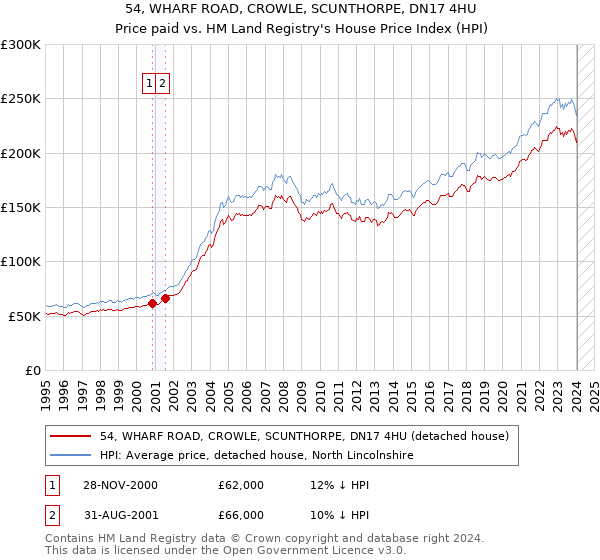 54, WHARF ROAD, CROWLE, SCUNTHORPE, DN17 4HU: Price paid vs HM Land Registry's House Price Index