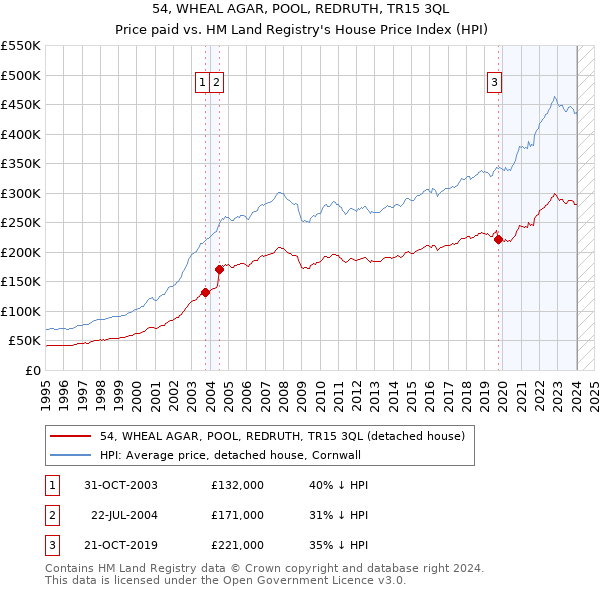 54, WHEAL AGAR, POOL, REDRUTH, TR15 3QL: Price paid vs HM Land Registry's House Price Index