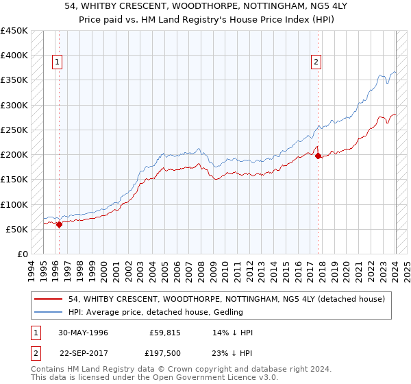 54, WHITBY CRESCENT, WOODTHORPE, NOTTINGHAM, NG5 4LY: Price paid vs HM Land Registry's House Price Index