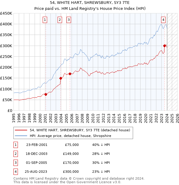54, WHITE HART, SHREWSBURY, SY3 7TE: Price paid vs HM Land Registry's House Price Index