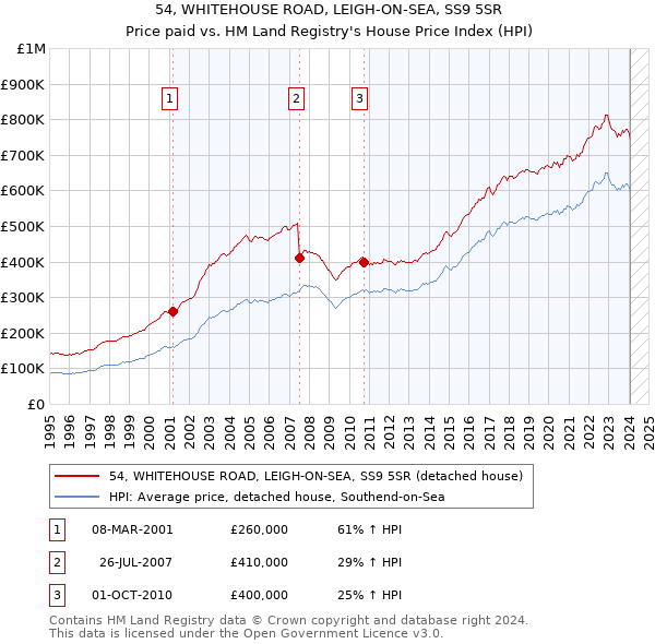 54, WHITEHOUSE ROAD, LEIGH-ON-SEA, SS9 5SR: Price paid vs HM Land Registry's House Price Index